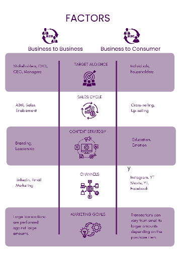 White and purple image, dark purple lines in between, Factors B2B and B2C, image icons