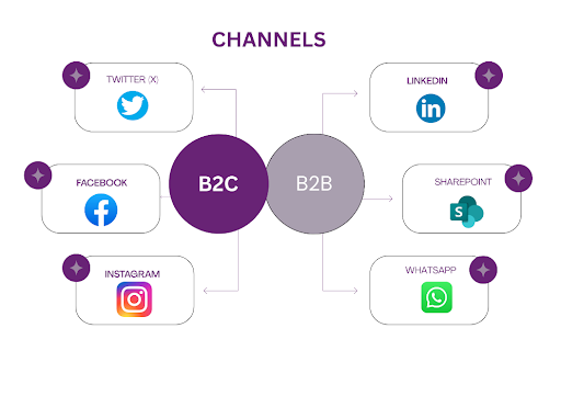Two grey and purple circles, purple arrows, social media icons blue, green
